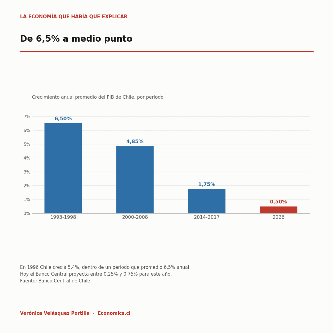 Crecimiento anual promedio del PIB de Chile por período, de 6,5% en 1993-1998 a 0,5% proyectado para 2026