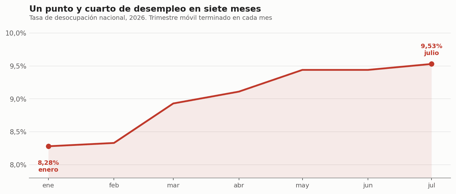 Tasa de desocupación nacional 2026, de 8,28% en enero a 9,53% en julio