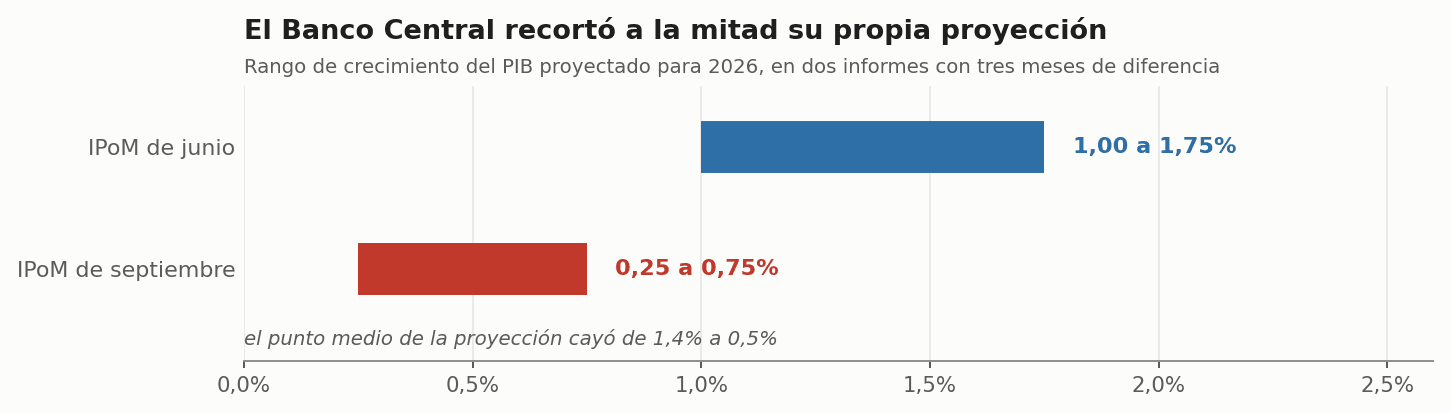 Rango de crecimiento proyectado para 2026 en los IPoM de junio y septiembre