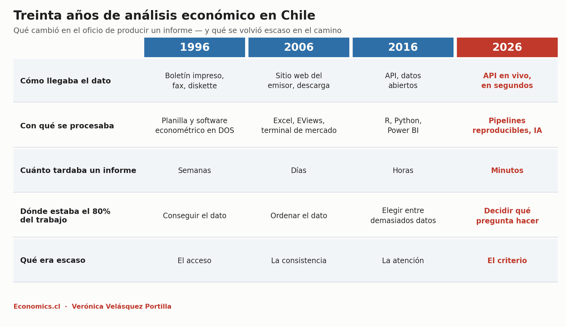 Tabla de las cuatro épocas del análisis económico y qué era escaso en cada una